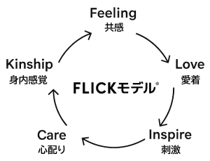 FLICKモデル。Feeling 共感、Love 愛着、Inspire 刺激、Care 心配り、Kinship 身内感覚